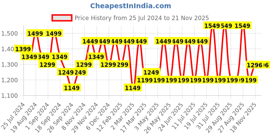 myntra.com Sangria Floral Printed Angrakha Pure Cotton A-Line Kurta with Trousers & Dupatta sangria Price History Graph from 25 Jul 2024 to 21 Nov 2025