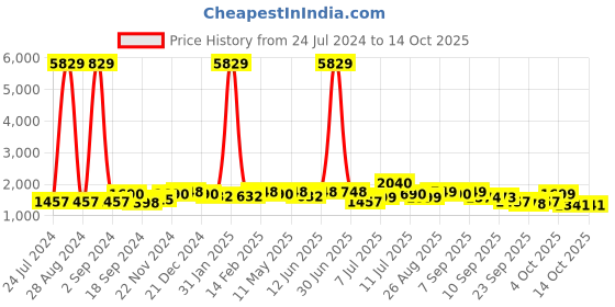 myntra.com Sangria Floral Printed Angrakha Pure Cotton Kurta with Trouser & Dupatta sangria Price History Graph from 24 Jul 2024 to 14 Oct 2025