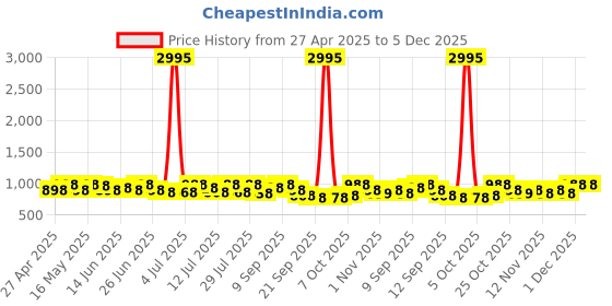 myntra.com Sangria Floral Printed Banarasi Saree with Blouse Piece sangria Price History Graph from 27 Apr 2025 to 5 Dec 2025