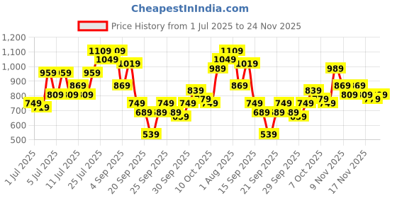 myntra.com Sangria Floral Printed Band Collar A-Line Kurta with Palazzos sangria Price History Graph from 1 Jul 2025 to 24 Nov 2025