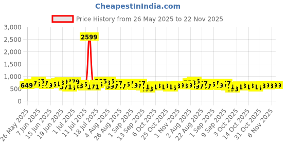 myntra.com Sangria Floral Printed Band Collar Kurta with Salwar sangria Price History Graph from 26 May 2025 to 22 Nov 2025