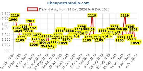 myntra.com Sangria Floral Printed Band Collar Kurta with Trousers sangria Price History Graph from 14 Dec 2024 to 6 Dec 2025