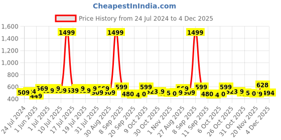myntra.com Sangria Floral Printed Band Collar Kurti sangria Price History Graph from 24 Jul 2024 to 4 Dec 2025