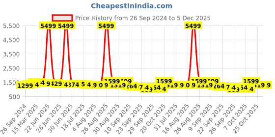 myntra.com Sangria Floral Printed Band Collar Kurti With Trousers sangria Price History Graph from 26 Sep 2024 to 5 Dec 2025