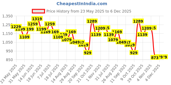 myntra.com Sangria Floral Printed Band Collar Pure Cotton Kurta With Trouser sangria Price History Graph from 23 May 2025 to 5 Dec 2025