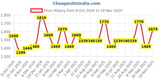 myntra.com Sangria Floral Printed Band Collar Pure Cotton Straight Kurta With Trousers & Dupatta sangria Price History Graph from 9 Oct 2024 to 19 Nov 2025