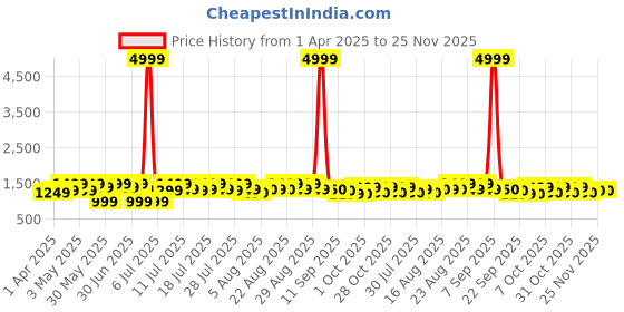 myntra.com Sangria Floral Printed Beads And Stone Pure Cotton A-line Kurta With Palazzo sangria Price History Graph from 1 Apr 2025 to 25 Nov 2025