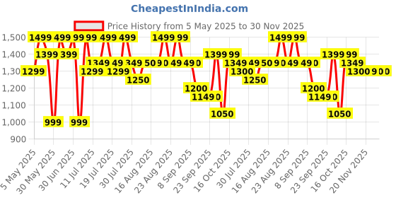myntra.com Sangria Floral Printed Beads And Stone Pure Cotton A-line Kurta With Palazzo sangria Price History Graph from 5 May 2025 to 30 Nov 2025