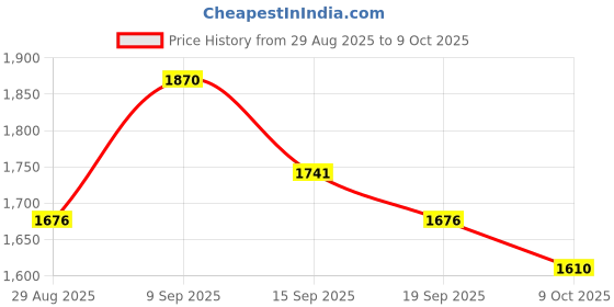 myntra.com Sangria Floral Printed Beads And Stones Modal Muslin Kurta With Palazzos & Dupatta sangria Price History Graph from 29 Aug 2025 to 9 Oct 2025