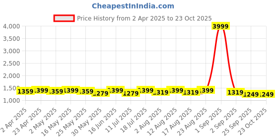myntra.com Sangria Floral Printed Beads and Stones Pathani Kurta with Trouser sangria Price History Graph from 2 Apr 2025 to 23 Oct 2025