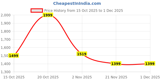 myntra.com Sangria Floral Printed Beads And Stones Pure Cotton Straight Kurta With Trousers & Dupatta sangria Price History Graph from 15 Oct 2025 to 1 Dec 2025