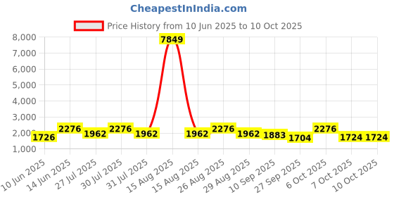 myntra.com Sangria Floral Printed Beads and Stones Tissue Silk Straight Kurta With Trouser & Dupatta sangria Price History Graph from 10 Jun 2025 to 10 Oct 2025