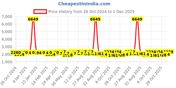 myntra.com Sangria Floral Printed Beads & Stones Zari Straight Kurta With Palazzo & Dupatta sangria Price History Graph from 26 Oct 2024 to 30 Nov 2025