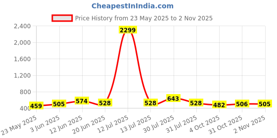 myntra.com Sangria Floral Printed Bell Sleeves Shirt Style Tops sangria Price History Graph from 23 May 2025 to 2 Nov 2025