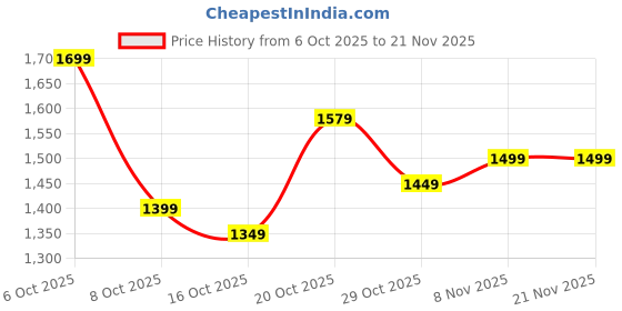 myntra.com Sangria Floral Printed Block Print Saree With Matching Blouse sangria Price History Graph from 6 Oct 2025 to 20 Nov 2025