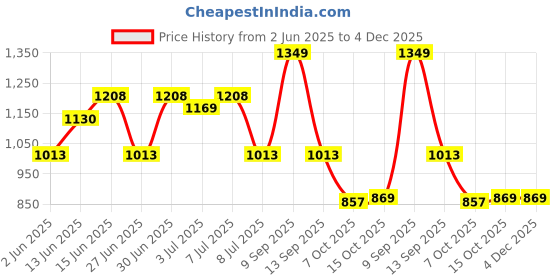 myntra.com Sangria Floral Printed Boat Neck Tunic With Trousers Co-Ords sangria Price History Graph from 2 Jun 2025 to 4 Dec 2025