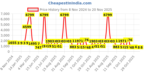 myntra.com Sangria Floral Printed Chanderi Cotton Kurta with Trousers & Dupatta sangria Price History Graph from 8 Nov 2024 to 19 Nov 2025
