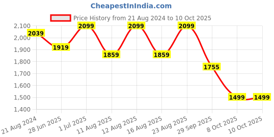 myntra.com Sangria Floral Printed Chanderi Silk Straight Kurta & Trousers With Dupatta sangria Price History Graph from 21 Aug 2024 to 10 Oct 2025