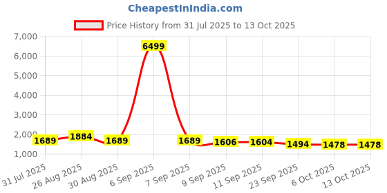 myntra.com Sangria Floral Printed Chanderi Silk V Neck Straight Kurta With Bottom & Dupatta sangria Price History Graph from 31 Jul 2025 to 13 Oct 2025