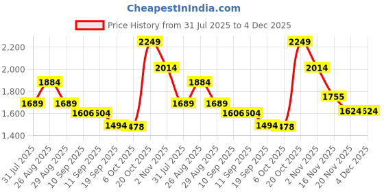 myntra.com Sangria Floral Printed Chanderi Silk V Neck Straight Kurta With Trousers & Dupatta sangria Price History Graph from 31 Jul 2025 to 4 Dec 2025