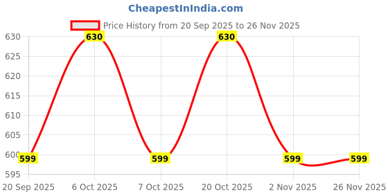 myntra.com Sangria Floral Printed Chiffon Dupatta sangria Price History Graph from 20 Sep 2025 to 24 Nov 2025