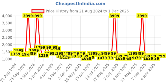 myntra.com Sangria Floral Printed Chinnon Shirt With Trousers Co-Ords sangria Price History Graph from 21 Aug 2024 to 30 Nov 2025