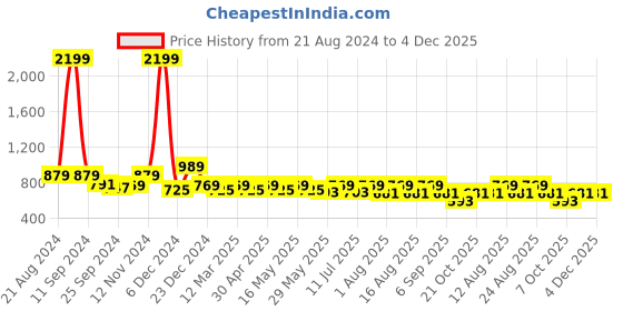myntra.com Sangria Floral-Printed Cotton A-Line Kurta sangria Price History Graph from 21 Aug 2024 to 4 Dec 2025