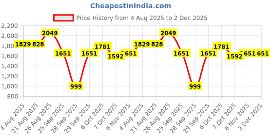 myntra.com Sangria Floral Printed Cotton A-Line Midi Dress With Inner Slip sangria Price History Graph from 4 Aug 2025 to 2 Dec 2025
