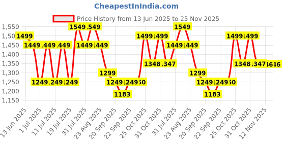 myntra.com Sangria Floral Printed Cotton Kurta & Trousers With Dupatta sangria Price History Graph from 13 Jun 2025 to 24 Nov 2025