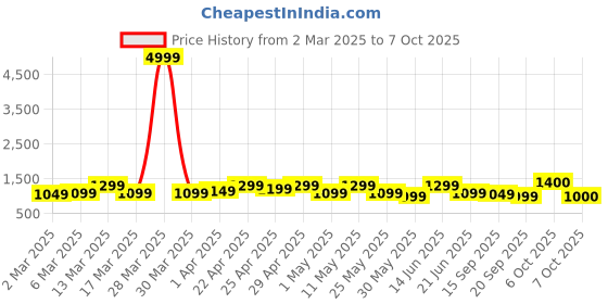 myntra.com Sangria Floral Printed Cotton Kurta with Trousers & Dupatta Set sangria Price History Graph from 2 Mar 2025 to 7 Oct 2025