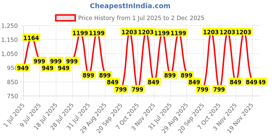 myntra.com Sangria Floral Printed Cotton Ruffled Tunic With Trousers Co-Ords sangria Price History Graph from 1 Jul 2025 to 2 Dec 2025
