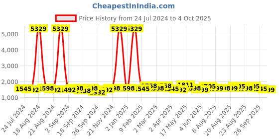 myntra.com Sangria Floral Printed Cotton Straight Kurta With Trouser & Dupatta sangria Price History Graph from 24 Jul 2024 to 4 Oct 2025