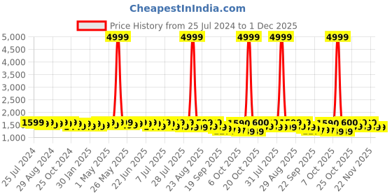 myntra.com Sangria Floral Printed Cotton Straight Kurta With Trousers & Duppatta sangria Price History Graph from 25 Jul 2024 to 30 Nov 2025