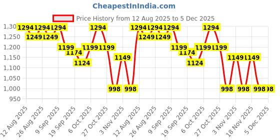 myntra.com Sangria Floral Printed Cotton Tunic With Trousers Co-Ords sangria Price History Graph from 12 Aug 2025 to 5 Dec 2025