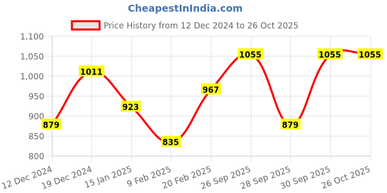 myntra.com Sangria Floral Printed Cotton V-Neck Ethnic Dress sangria Price History Graph from 12 Dec 2024 to 25 Oct 2025