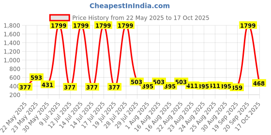 myntra.com Sangria Floral Printed Dupatta sangria Price History Graph from 22 May 2025 to 17 Oct 2025