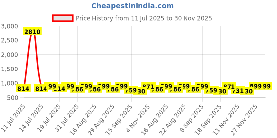 myntra.com Sangria Floral Printed Elegant Saree With Unstitched Blouse Piece sangria Price History Graph from 11 Jul 2025 to 30 Nov 2025