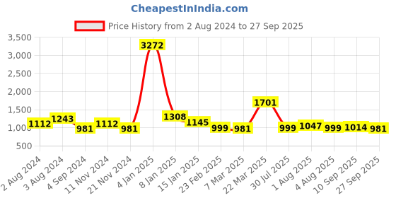 myntra.com Sangria Floral Printed Embellished Empire Ethnic Dress sangria Price History Graph from 2 Aug 2024 to 27 Sep 2025