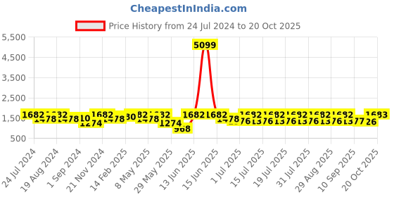 myntra.com Sangria Floral Printed Embellished Linen Blend Saree sangria Price History Graph from 24 Jul 2024 to 19 Oct 2025