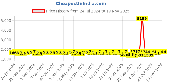 myntra.com Sangria Floral Printed Embroidered Anarkali Kurta With Trouser sangria Price History Graph from 24 Jul 2024 to 19 Nov 2025