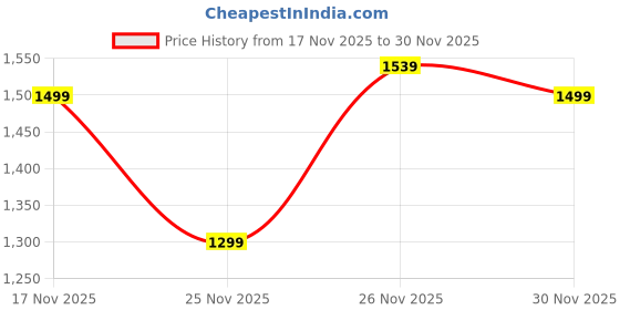 myntra.com Sangria Floral Printed Embroidered Lace Border Saree With Unstitched Blouse sangria Price History Graph from 17 Nov 2025 to 30 Nov 2025