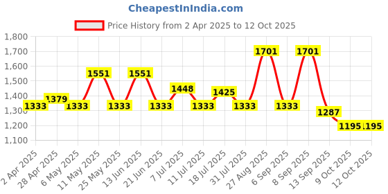 myntra.com Sangria Floral Printed Embroidery Anarkali Kurta With Trousers & Dupatta sangria Price History Graph from 2 Apr 2025 to 12 Oct 2025