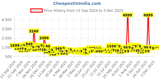 myntra.com Sangria Floral Printed Empire Gotta Patti Kurti with Sharara & With Dupatta sangria Price History Graph from 13 Sep 2024 to 3 Dec 2025