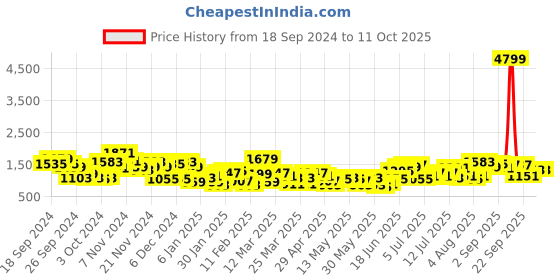myntra.com Sangria Floral Printed Empire Kurta Set With Dupatta sangria Price History Graph from 18 Sep 2024 to 11 Oct 2025