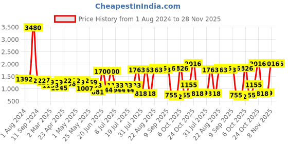 myntra.com Sangria Floral Printed Empire Kurta with Trousers & Dupatta sangria Price History Graph from 1 Aug 2024 to 28 Nov 2025