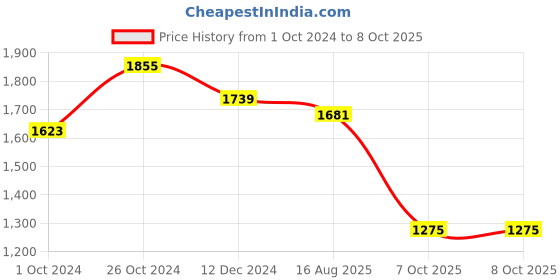 myntra.com Sangria Floral Printed Empire Sequinned Kurta with Trousers & Dupatta sangria Price History Graph from 1 Oct 2024 to 8 Oct 2025