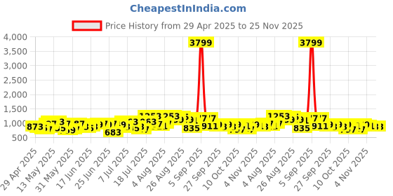 myntra.com Sangria Floral Printed Empire-Style A-Line Kurta with Trousers sangria Price History Graph from 29 Apr 2025 to 24 Nov 2025