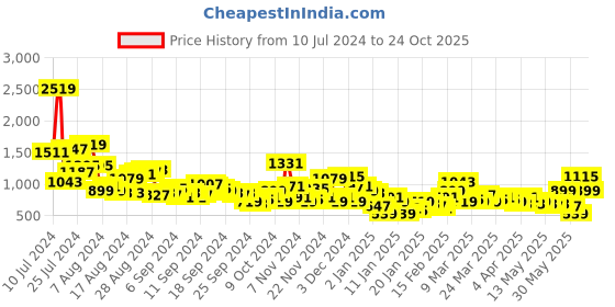 myntra.com Sangria Floral Printed Ethnic Co-Ords sangria Price History Graph from 10 Jul 2024 to 24 Oct 2025