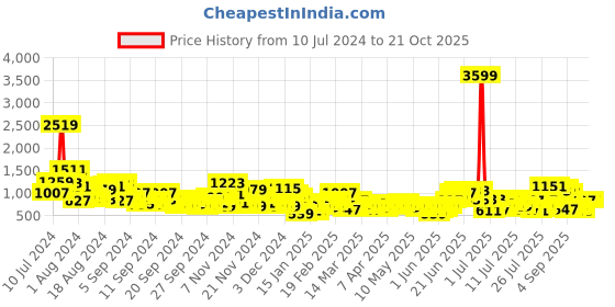 myntra.com Sangria Floral Printed Ethnic Co-Ords sangria Price History Graph from 10 Jul 2024 to 21 Oct 2025
