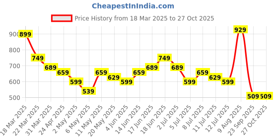 myntra.com Sangria Floral Printed Ethnic Dress sangria Price History Graph from 18 Mar 2025 to 26 Oct 2025